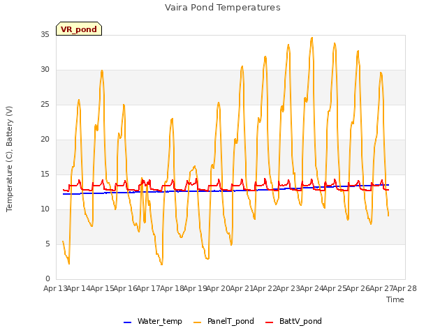 plot of Vaira Pond Temperatures