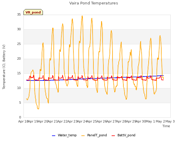 plot of Vaira Pond Temperatures