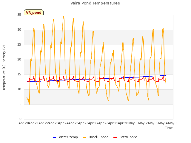 plot of Vaira Pond Temperatures