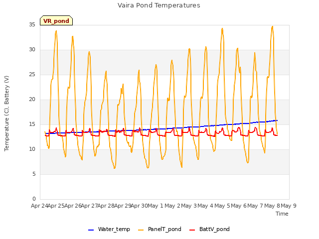 plot of Vaira Pond Temperatures