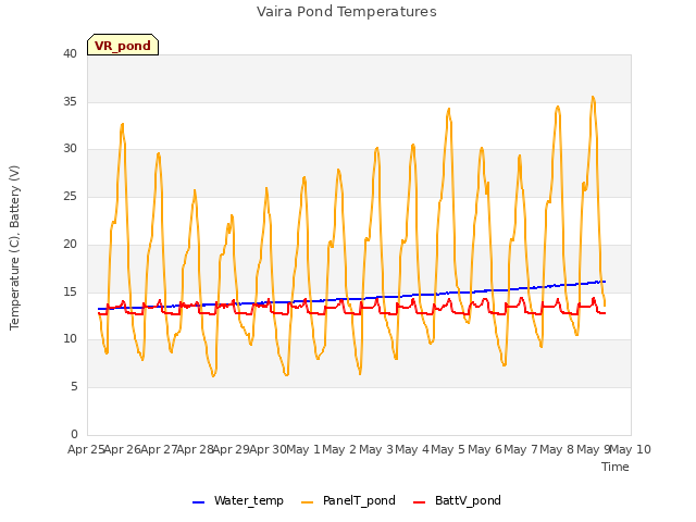 plot of Vaira Pond Temperatures