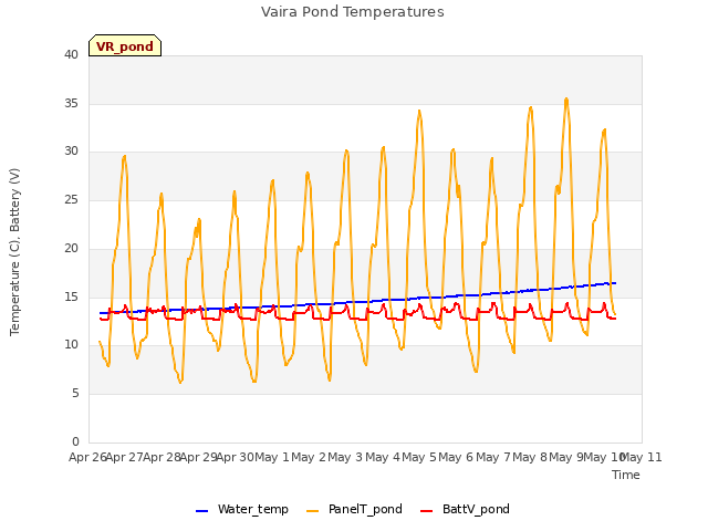 plot of Vaira Pond Temperatures