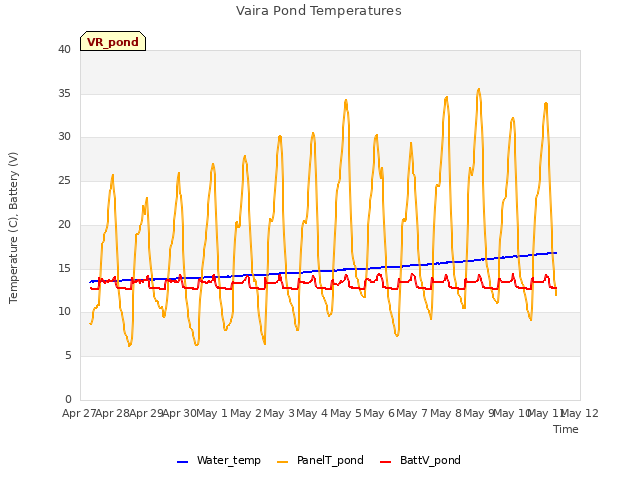 plot of Vaira Pond Temperatures