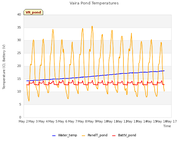 plot of Vaira Pond Temperatures