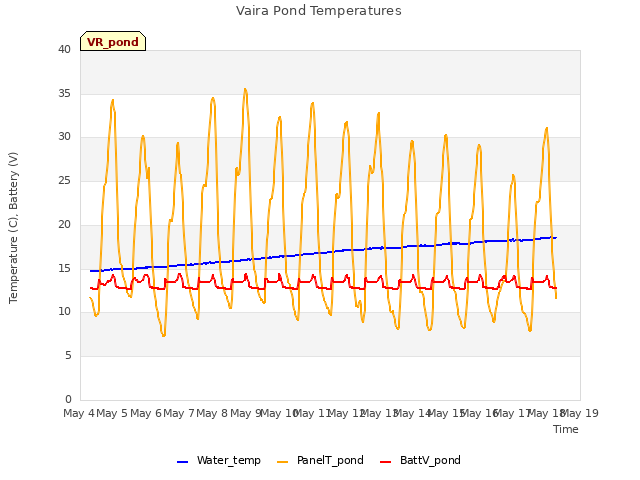 plot of Vaira Pond Temperatures