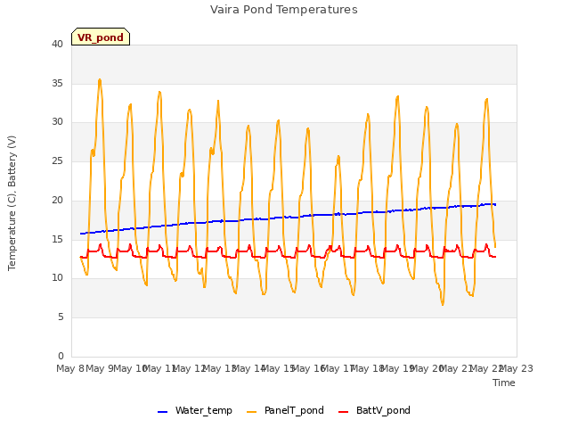 plot of Vaira Pond Temperatures