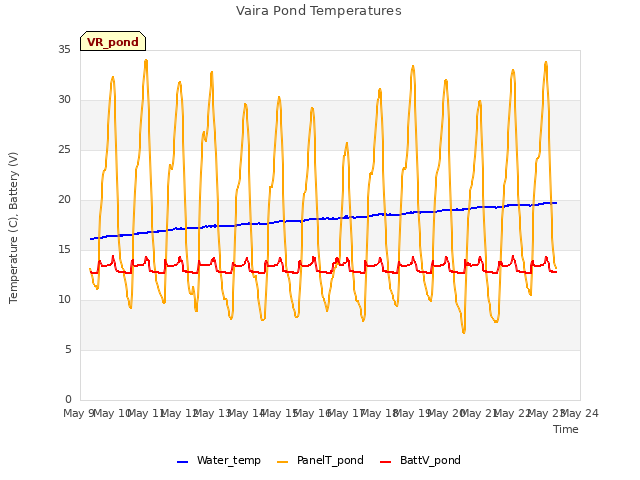 plot of Vaira Pond Temperatures