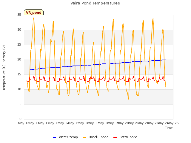 plot of Vaira Pond Temperatures