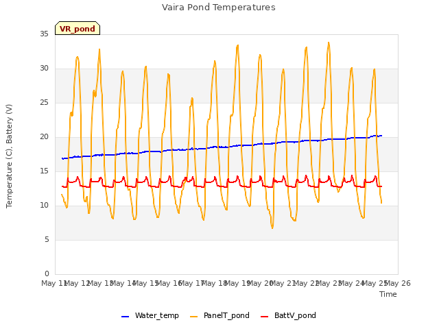 plot of Vaira Pond Temperatures