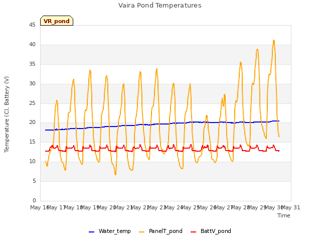 plot of Vaira Pond Temperatures