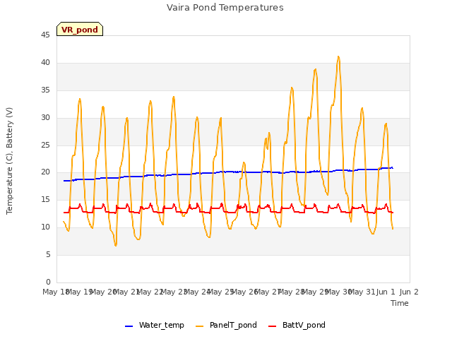 plot of Vaira Pond Temperatures