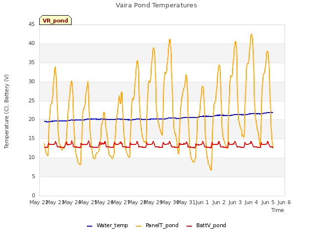 plot of Vaira Pond Temperatures