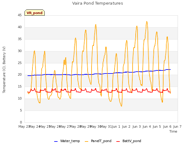 plot of Vaira Pond Temperatures