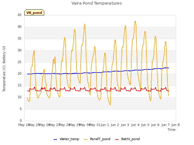 plot of Vaira Pond Temperatures