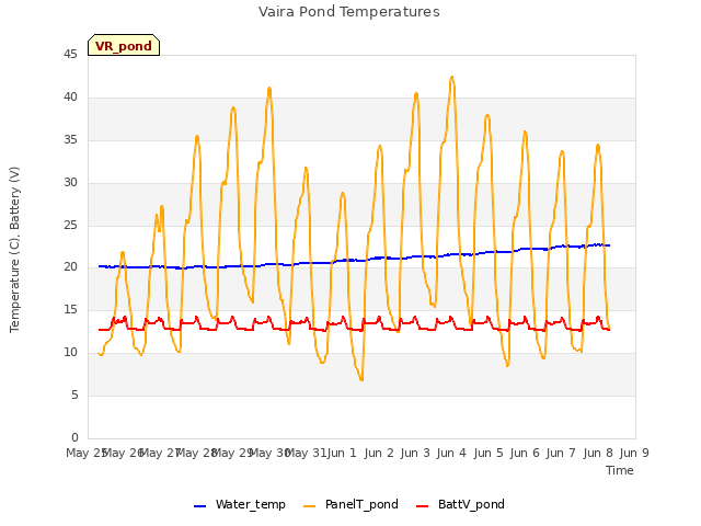 plot of Vaira Pond Temperatures