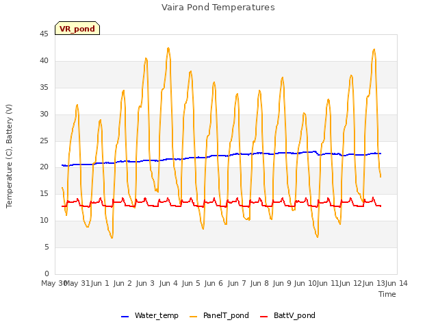 plot of Vaira Pond Temperatures