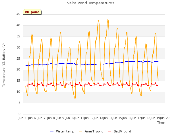 plot of Vaira Pond Temperatures