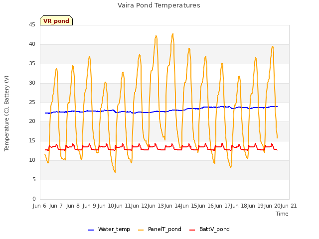 plot of Vaira Pond Temperatures