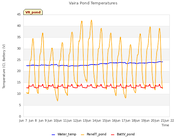 plot of Vaira Pond Temperatures