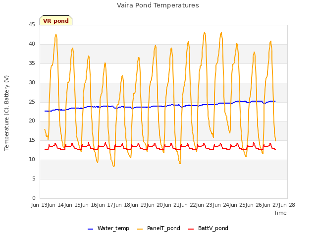 plot of Vaira Pond Temperatures