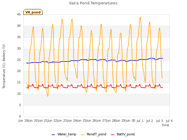 plot of Vaira Pond Temperatures