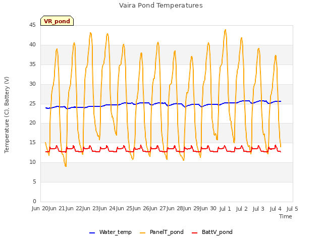 plot of Vaira Pond Temperatures