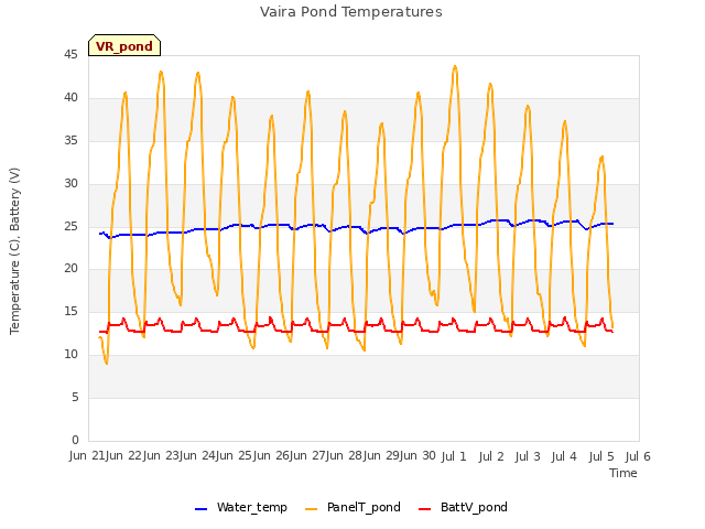 plot of Vaira Pond Temperatures