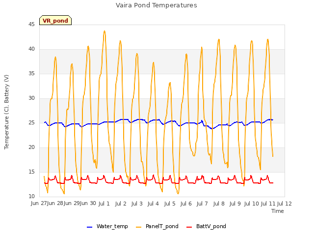 plot of Vaira Pond Temperatures