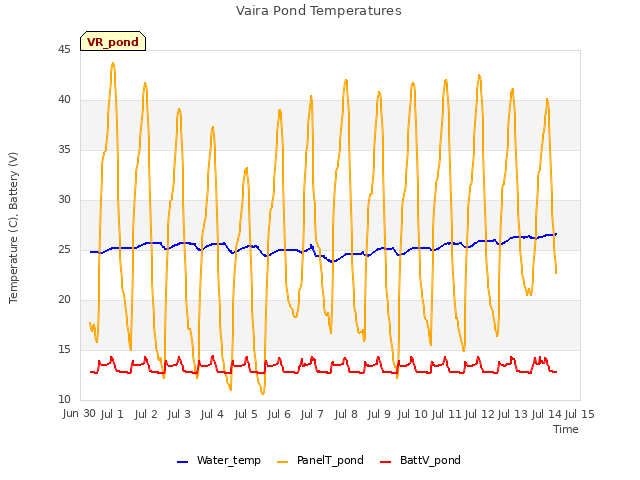 plot of Vaira Pond Temperatures