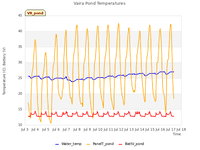 plot of Vaira Pond Temperatures