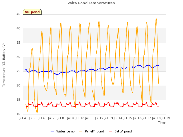 plot of Vaira Pond Temperatures