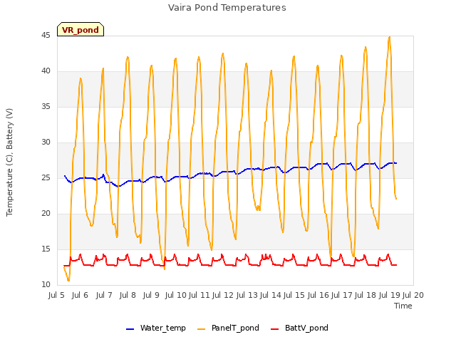 plot of Vaira Pond Temperatures