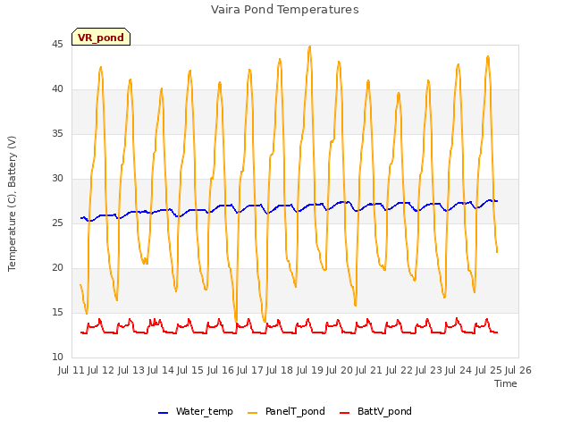 plot of Vaira Pond Temperatures