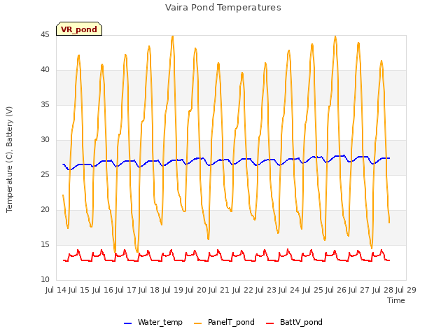 plot of Vaira Pond Temperatures