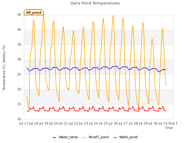 plot of Vaira Pond Temperatures