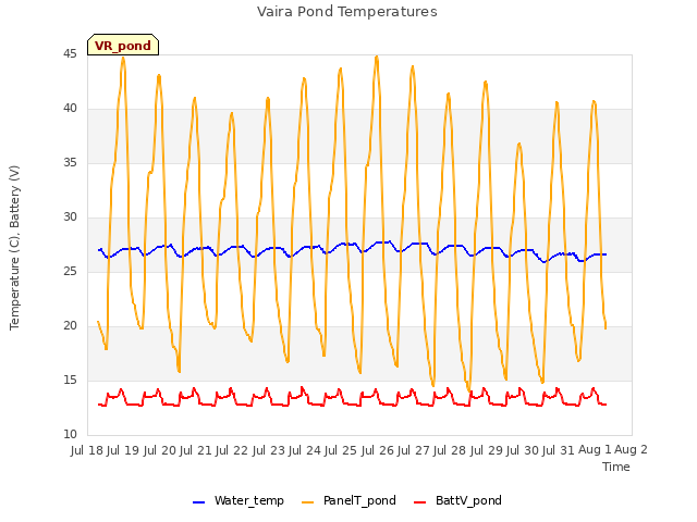 plot of Vaira Pond Temperatures