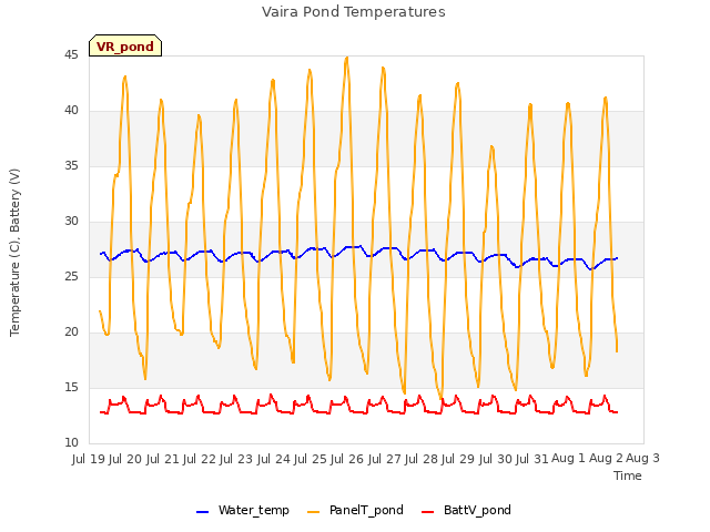 plot of Vaira Pond Temperatures