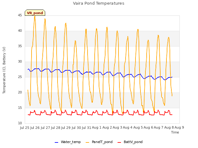 plot of Vaira Pond Temperatures