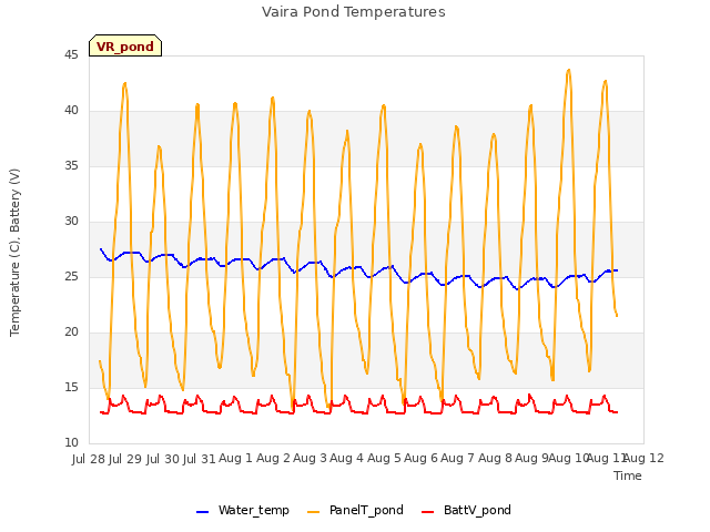 plot of Vaira Pond Temperatures