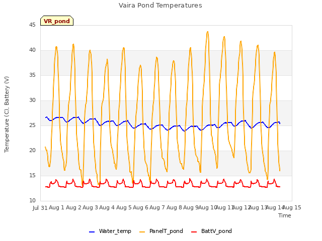 plot of Vaira Pond Temperatures