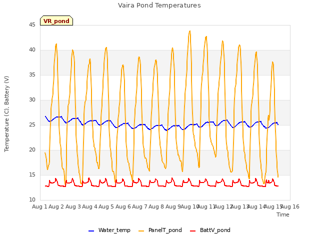 plot of Vaira Pond Temperatures