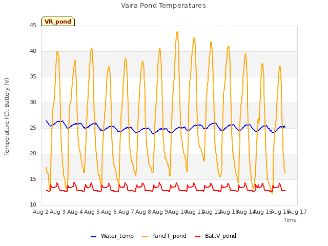 plot of Vaira Pond Temperatures