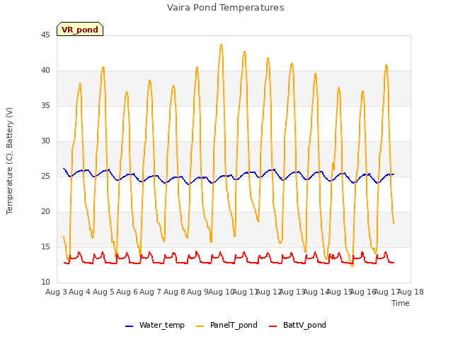 plot of Vaira Pond Temperatures