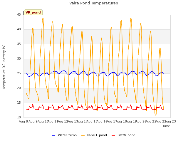 plot of Vaira Pond Temperatures