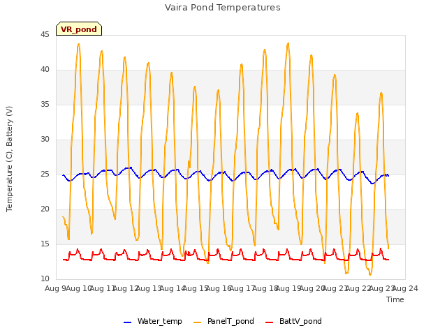 plot of Vaira Pond Temperatures