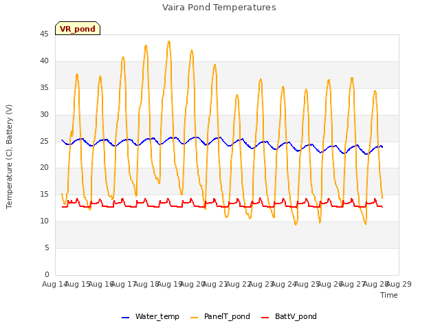 plot of Vaira Pond Temperatures