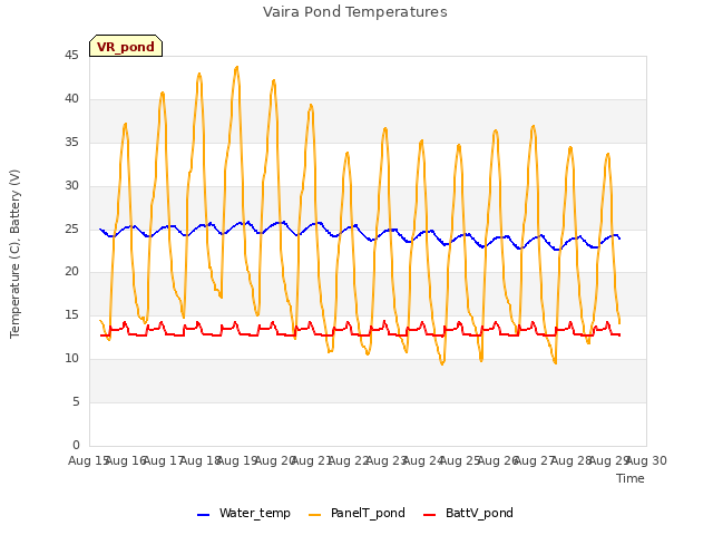 plot of Vaira Pond Temperatures