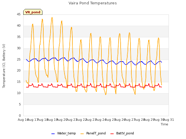 plot of Vaira Pond Temperatures