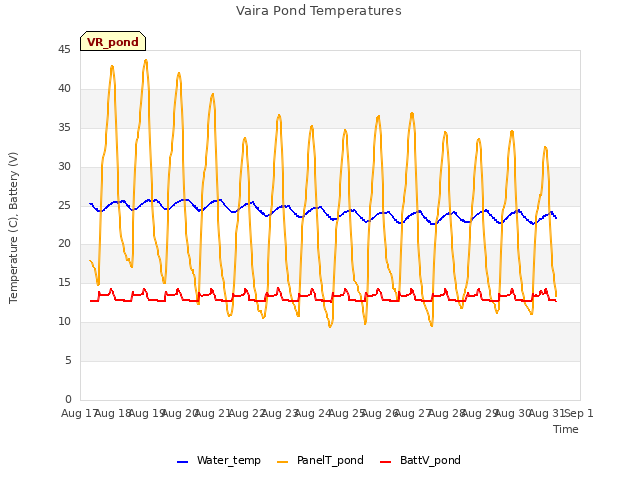 plot of Vaira Pond Temperatures