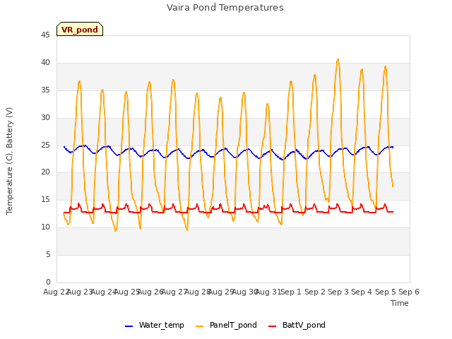 plot of Vaira Pond Temperatures